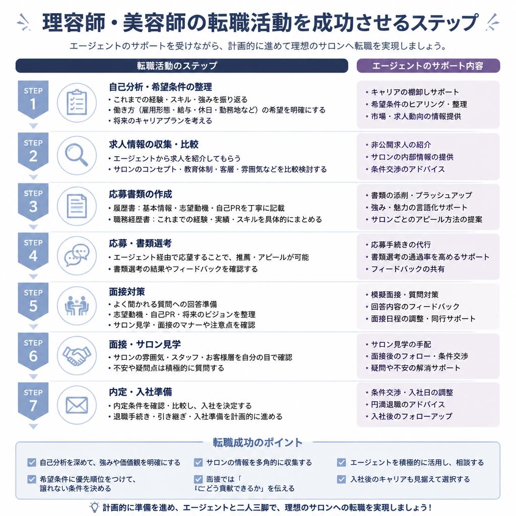 成功する就職活動のステップ